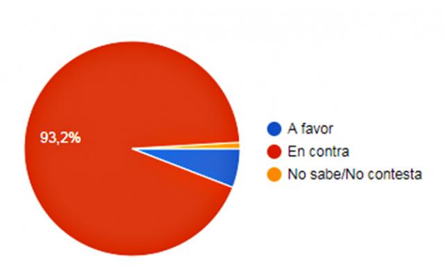 Unsta: El 93% de los argentinos contra el proyecto de ley de aborto Unsta: El 93% de los argentinos contra el proyecto de ley de aborto