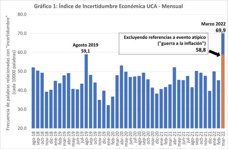 UCA: El Índice de Incertidumbre Económica en su nivel más alto UCA: El Índice de Incertidumbre Económica en su nivel más alto