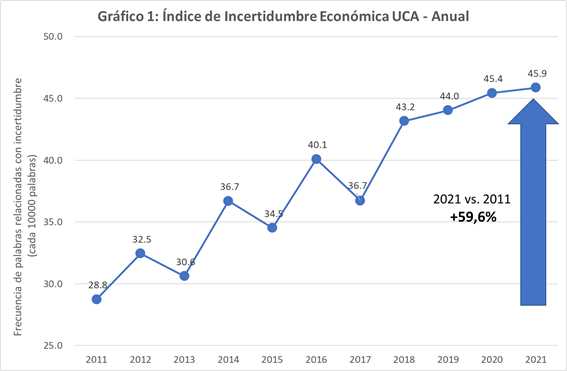 UCA: Fuerte aumento en el Índice de Incertidumbre Económica UCA: Fuerte aumento en el Índice de Incertidumbre Económica